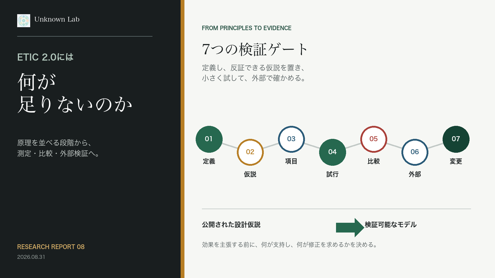 ETIC 2.0を公開された設計仮説から検証可能なモデルへ進める7つの検証ゲート