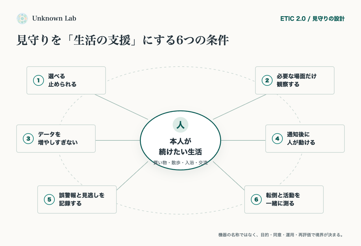 本人が続けたい生活を中心に、選択と停止、観察範囲、データ最小化、通知後の対応、誤警報、転倒と活動の評価を配置した図