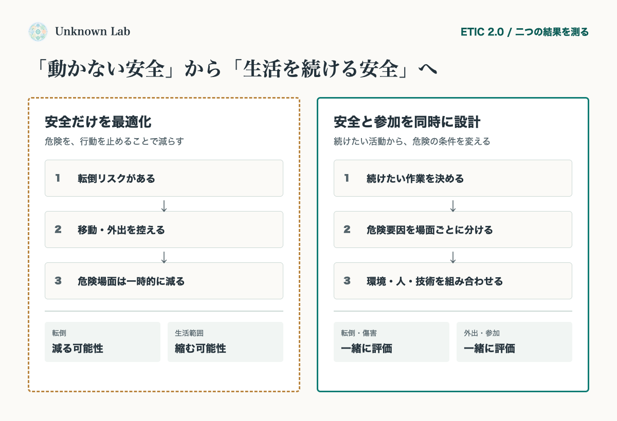 安全だけを最適化して移動を控える流れと、安全と参加を同時に設計する流れを比較した図