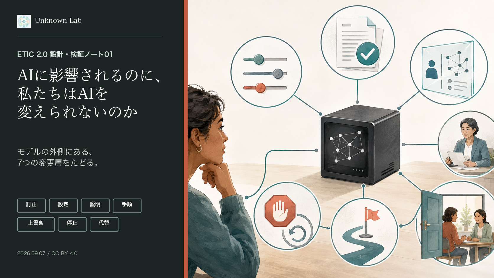 本人と専門職が不透明なAIを囲み、設定、記録確認、人の再検討、停止、代替経路という変更点を確かめている図