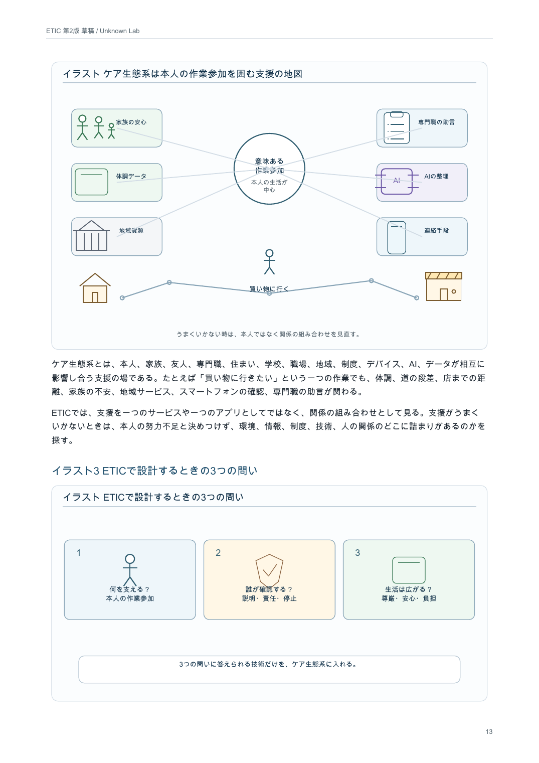 ケア生態系の構成要素と、ETICを使うときの3つの問いを示す図