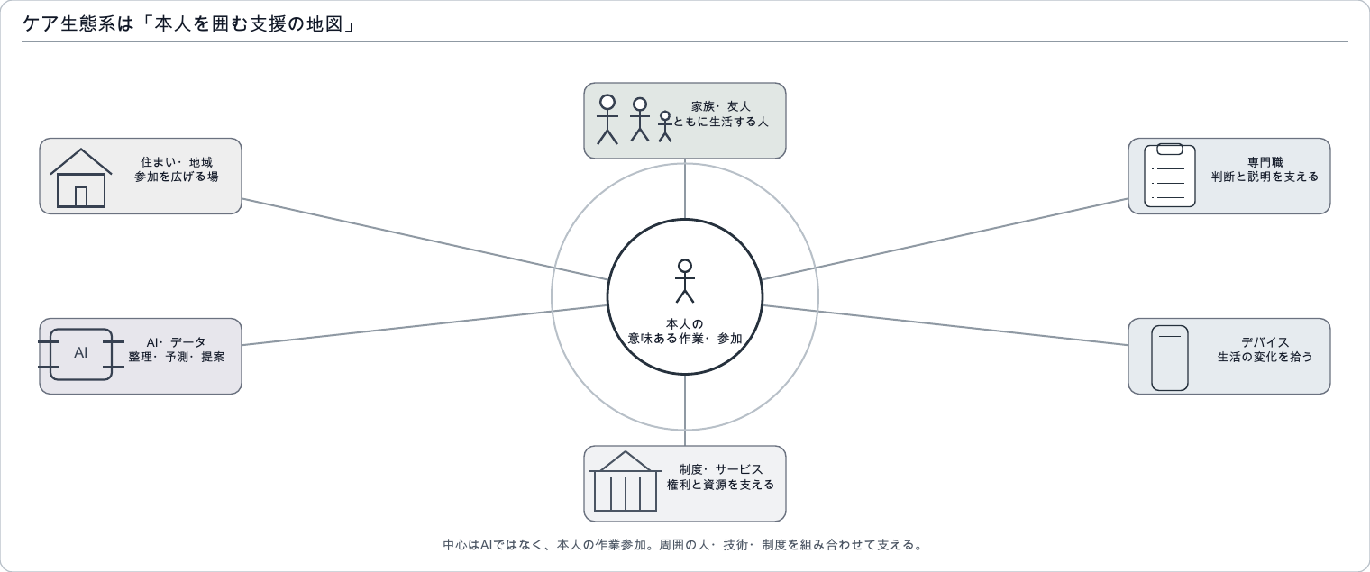 本人の意味ある作業参加を中心に、家族、専門職、住まい、地域、AI、データ、制度が関わるケア生態系の図