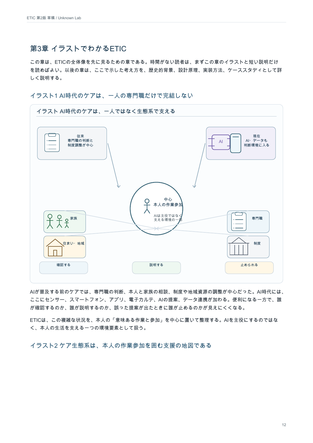 ETIC 2.0の全体像を示す図。AI普及前のケアとAI時代のケアを対比し、本人の意味ある作業と参加を中心に据える考え方を示す