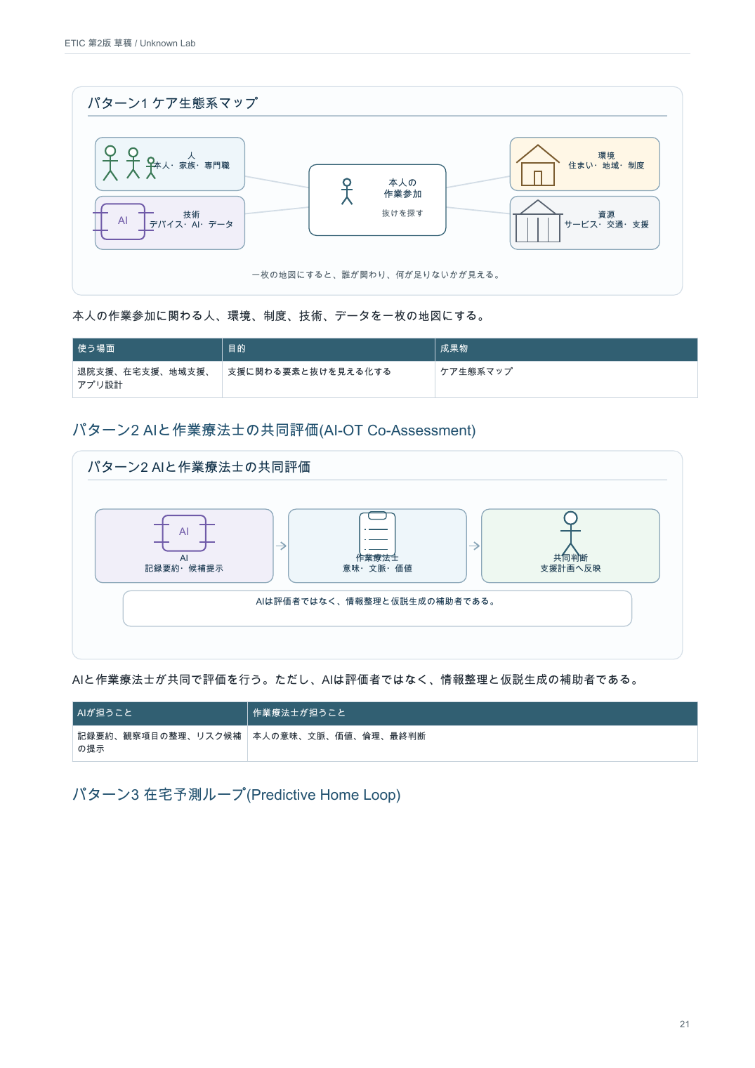 パターン1ケア生態系マップとパターン2 AIと作業療法士の共同評価の図解