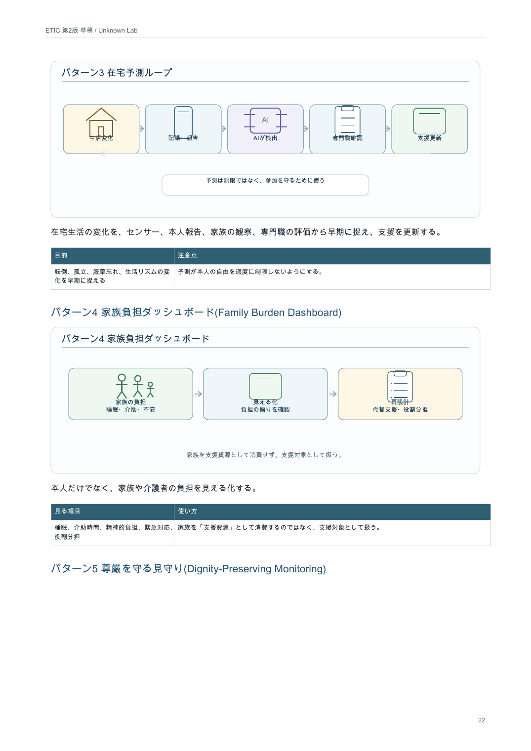 パターン3在宅予測ループとパターン4家族負担ダッシュボードの図解