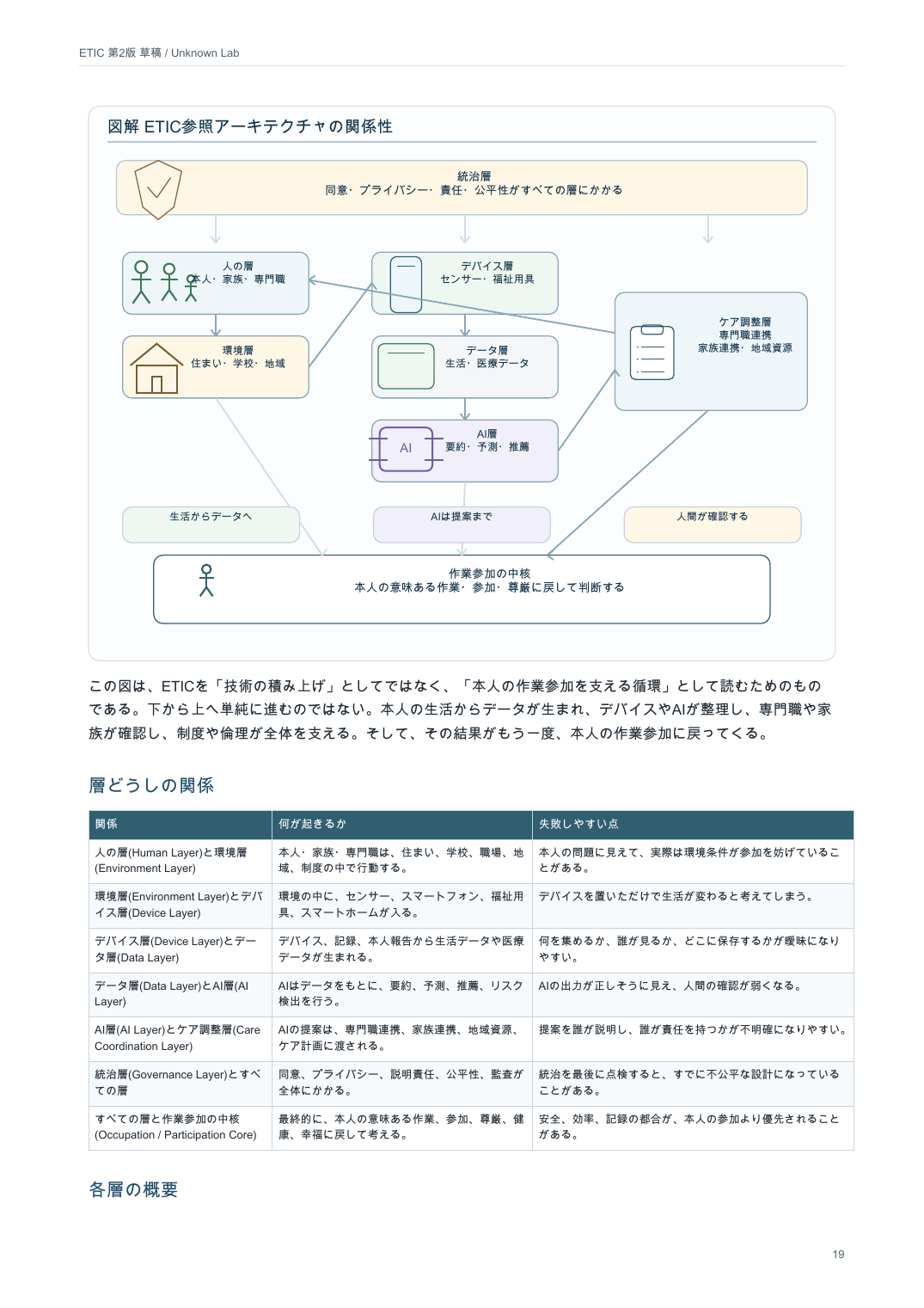 ETIC参照アーキテクチャの図。作業参加の中核を中心に、人の層、環境層、デバイス層、データ層、AI層、ケア調整層、統治層が循環する構造