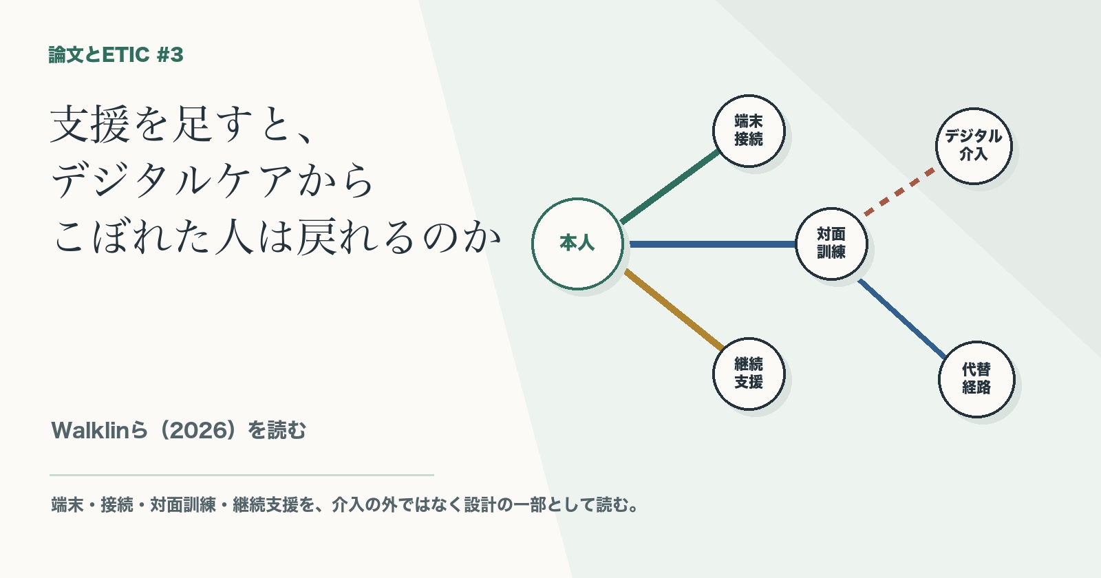 タブレット、通信、対面訓練、継続支援、本人の生活目標が支援付きデジタルケアの経路としてつながる
